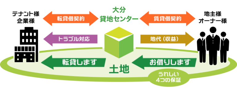 大分貸地センターの貸地システム（サブリース方式）